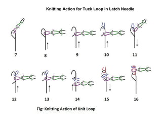 Knitting Action for Tuck Loop in Latch Needle

 