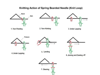 Knitting Action of Spring Bearded Needle (Knit Loop)

 