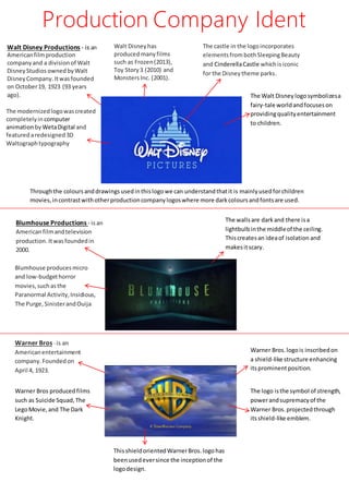 Production Company Ident
Walt Disney Productions - is an
Americanfilmproduction
companyand a divisionof Walt
DisneyStudios ownedbyWalt
DisneyCompany.Itwasfounded
on October19, 1923 (93 years
ago).
Walt Disneyhas
producedmanyfilms
such as Frozen(2013),
Toy Story3 (2010) and
MonstersInc. (2001).
The modernizedlogowascreated
completelyin computer
animationbyWetaDigital and
featuredaredesigned3D
Waltographtypography
The castle in the logoincorporates
elementsfrombothSleepingBeauty
and CinderellaCastle whichisiconic
for the Disneytheme parks.
The Walt Disneylogosymbolizesa
fairy-tale worldandfocuseson
providingqualityentertainment
to children.
Throughthe coloursanddrawingsusedinthislogowe can understandthatit is mainlyusedforchildren
movies,incontrastwithotherproductioncompanylogoswhere more darkcoloursandfontsare used.
Blumhouse Productions - isan
Americanfilmandtelevision
production. Itwasfoundedin
2000.
Blumhouse producesmicro
and low-budgethorror
movies,suchasthe
Paranormal Activity,Insidious,
The Purge,SinisterandOuija
franchises
The wallsare darkand there isa
lightbulbinthe middleof the ceiling.
Thiscreatesan ideaof isolation and
makesitscary.
Warner Bros - is an
Americanentertainment
company.Foundedon
April 4, 1923.
Warner Bros producedfilms
such as Suicide Squad,The
LegoMovie,and The Dark
Knight.
Warner Bros.logois inscribedon
a shield-like structure enhancing
itsprominentposition.
ThisshieldorientedWarnerBros.logohas
beenusedeversince the inceptionof the
logodesign.
The logo isthe symbol of strength,
powerandsupremacyof the
Warner Bros.projectedthrough
itsshield-like emblem.
 