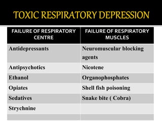FAILURE OF RESPIRATORY
CENTRE
FAILURE OF RESPIRATORY
MUSCLES
Antidepressants Neuromuscular blocking
agents
Antipsychotics Nicotene
Ethanol Organophosphates
Opiates Shell fish poisoning
Sedatives Snake bite ( Cobra)
Strychnine
 