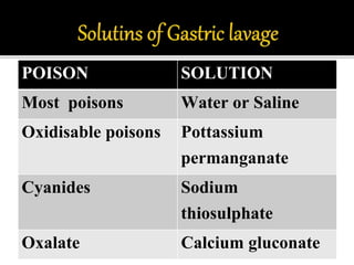 POISON SOLUTION
Most poisons Water or Saline
Oxidisable poisons Pottassium
permanganate
Cyanides Sodium
thiosulphate
Oxalate Calcium gluconate
 