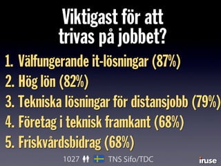 1. Välfungerande it-lösningar (87%)
2. Hög lön (82%)
3. Tekniska lösningar för distansjobb (79%)
4. Företag i teknisk framkant (68%)
5. Friskvårdsbidrag (68%)
Viktigast för att
trivas på jobbet?
1027 TNS Sifo/TDC
 