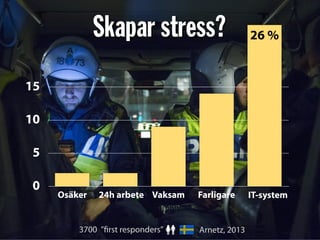 0
5
10
15
Osäker 24h arbete Vaksam Farligare
26 %Skapar stress?
IT-system
3700 ”first responders” Arnetz, 2013
 