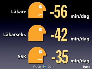 Läkare
Läkarsekr.
SSK
-56 min/dag
-42 min/dag
-35min/dag
2014Vision
 