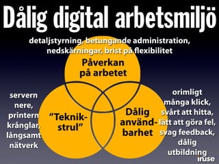Dålig digital arbetsmiljö
”Teknik-
strul”
Dålig
använd-
barhet
Påverkan
på arbetet
servern
nere,
printern
krånglar,
långsamt
nätverk
orimligt
många klick,
svårt att hitta,
lätt att göra fel,
svag feedback,
dålig
utbildning
detaljstyrning, betungande administration,
nedskärningar, brist på flexibilitet
 