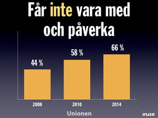 Får inte vara med
och påverka
2008 2010 2014
44 %
58 %
66 %
Unionen
 