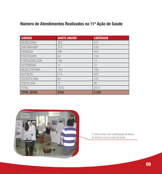 O evento contou com a participação de alunos
de diversos cursos na área da Saúde.
Número de Atendimentos Realizados na 11ª Ação de Saúde
CURSOS SANTO AMARO LIBERDADE
BIOMEDICINA 385 537
ENFERMAGEM 374 539
FARMÁCIA 290 422
FISIOTERAPIA 84 104
FONOAUDIOLOGIA 182 74
VETERINÁRIA 11 12
MUSICOTERAPIA 150 160
NUTRIÇÃO 214 523
ODONTOLOGIA 94 242
PSICOLOGIA 31 98
TOTAL 1815 2515
TOTAL GERAL 4330 5.226
09
 