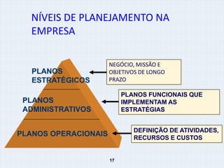 NÍVEIS DE PLANEJAMENTO NA
  EMPRESA

                      NEGÓCIO, MISSÃO E
   PLANOS             OBJETIVOS DE LONGO
   ESTRATÉGICOS       PRAZO

                           PLANOS FUNCIONAIS QUE
 PLANOS                    IMPLEMENTAM AS
 ADMINISTRATIVOS           ESTRATÉGIAS


                              DEFINIÇÃO DE ATIVIDADES,
PLANOS OPERACIONAIS           RECURSOS E CUSTOS


                      17
 