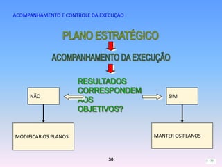 ACOMPANHAMENTO E CONTROLE DA EXECUÇÃO




     NÃO                                     SIM




MODIFICAR OS PLANOS                     MANTER OS PLANOS



                               30                          5 - 30
 
