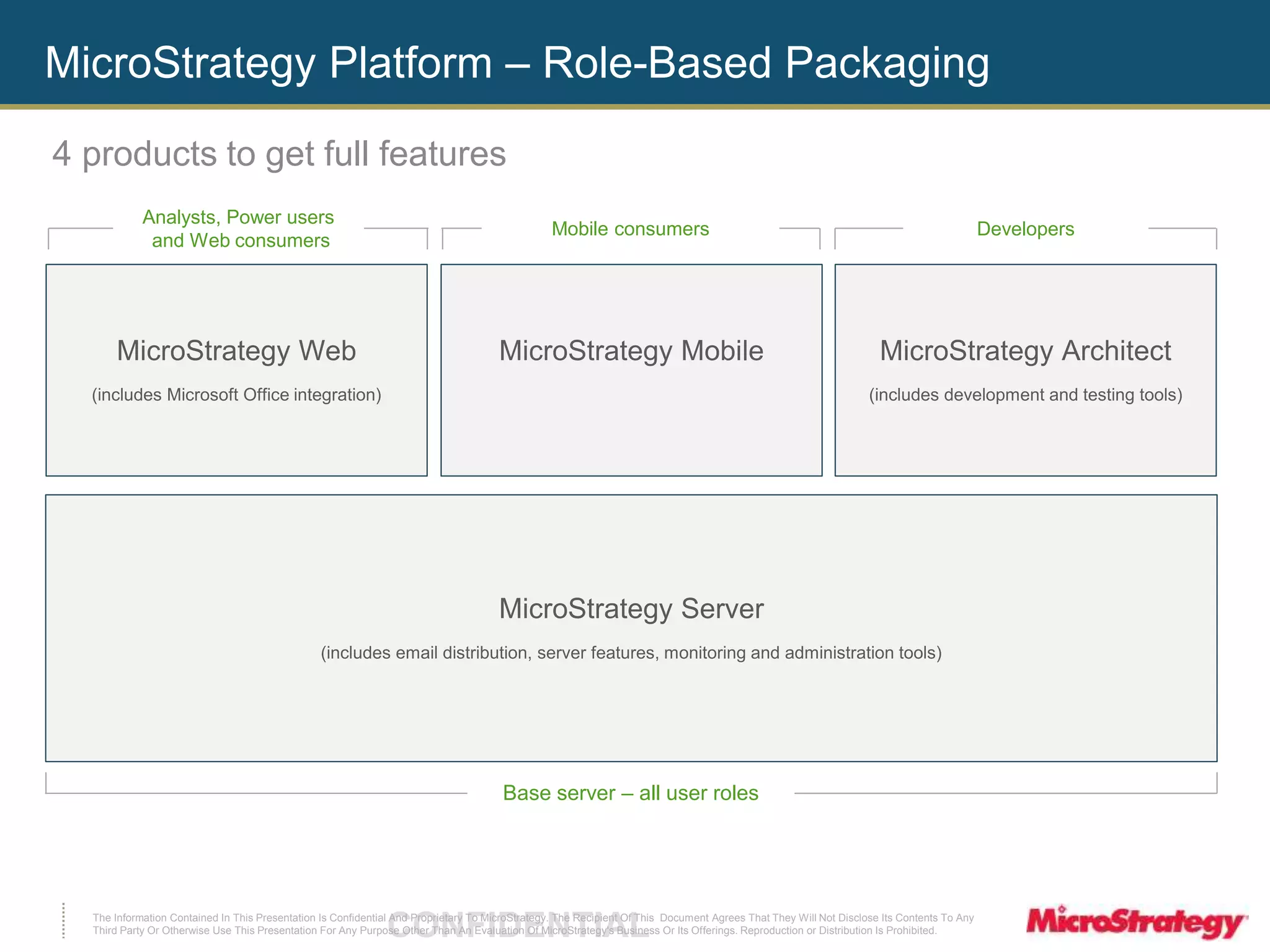 MicroStrategy Platform – Role-Based Packaging 
Analysts, Power users 
and Web consumers 
MicroStrategy Web 
(includes Microsoft Office integration) 
Mobile consumers 
MicroStrategy Mobile 
MicroStrategy Architect 
(includes development and testing tools) 
MicroStrategy Server 
(includes email distribution, server features, monitoring and administration tools) 
Base server – all user roles 
The Information Contained In This Presentation Is Confidential CONFIDENTIAL And Proprietary To MicroStrategy. The Recipient Of This Document Agrees That They Will Not Disclose Its Contents To Any 
Third Party Or Otherwise Use This Presentation For Any Purpose Other Than An Evaluation Of MicroStrategy's Business Or Its Offerings. Reproduction or Distribution Is Prohibited. 
Developers 
4 products to get full features 
 