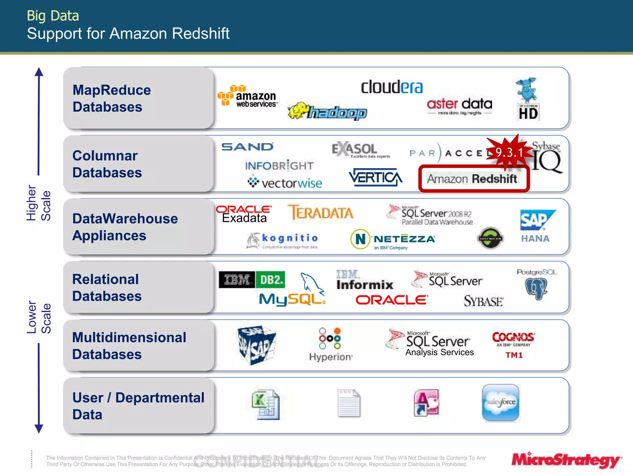 MapReduce 
Databases 
Columnar 
Databases 
DataWarehouse 
Appliances 
Relational 
Databases 
Multidimensional 
Databases Analysis Services 
User / Departmental 
Data 
Exadata 
Higher 
Scale 
Lower 
Scale 
The Information Contained In This Presentation Is Confidential CONFIDENTIAL And Proprietary To MicroStrategy. The Recipient Of This Document Agrees That They Will Not Disclose Its Contents To Any 
Third Party Or Otherwise Use This Presentation For Any Purpose Other Than An Evaluation Of MicroStrategy's Business Or Its Offerings. Reproduction or Distribution Is Prohibited. 
9.3.1 
HANA 
Big Data 
Support for Amazon Redshift 
 