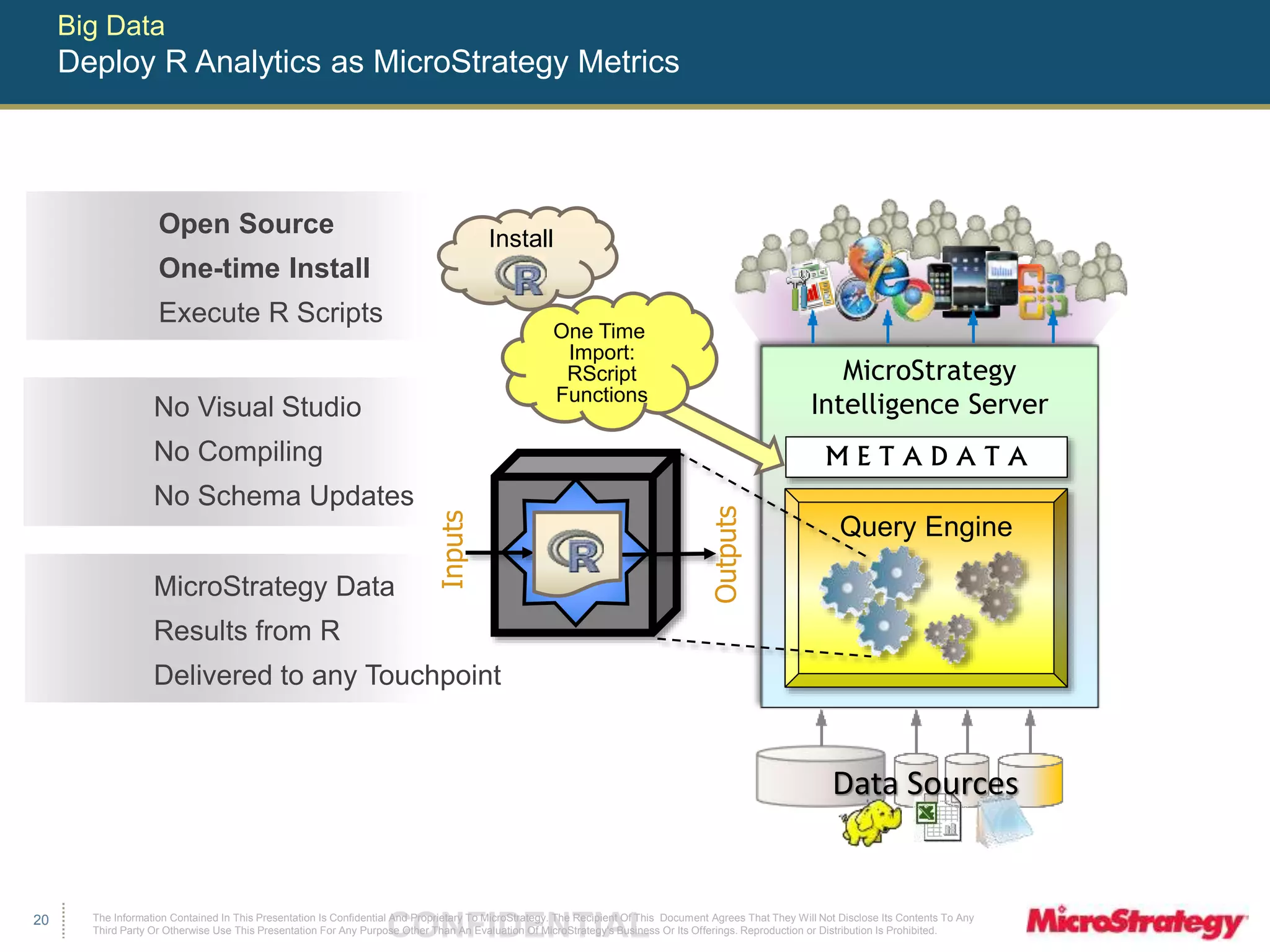 The Information Contained In This Presentation Is Confidential CONFIDENTIAL And Proprietary To MicroStrategy. The Recipient Of This Document Agrees That They Will Not Disclose Its Contents To Any 
Third Party Or Otherwise Use This Presentation For Any Purpose Other Than An Evaluation Of MicroStrategy's Business Or Its Offerings. Reproduction or Distribution Is Prohibited. 
20 
Big Data 
Deploy R Analytics as MicroStrategy Metrics 
Outputs 
Inputs 
Install 
MicroStrategy 
Intelligence Server 
M E T A D A T A 
Query Engine 
Data Sources 
Open Source 
One-time Install 
Execute R Scripts 
No Visual Studio 
No Compiling 
No Schema Updates 
MicroStrategy Data 
Results from R 
Delivered to any Touchpoint 
One Time 
Import: 
RScript 
Functions 
 