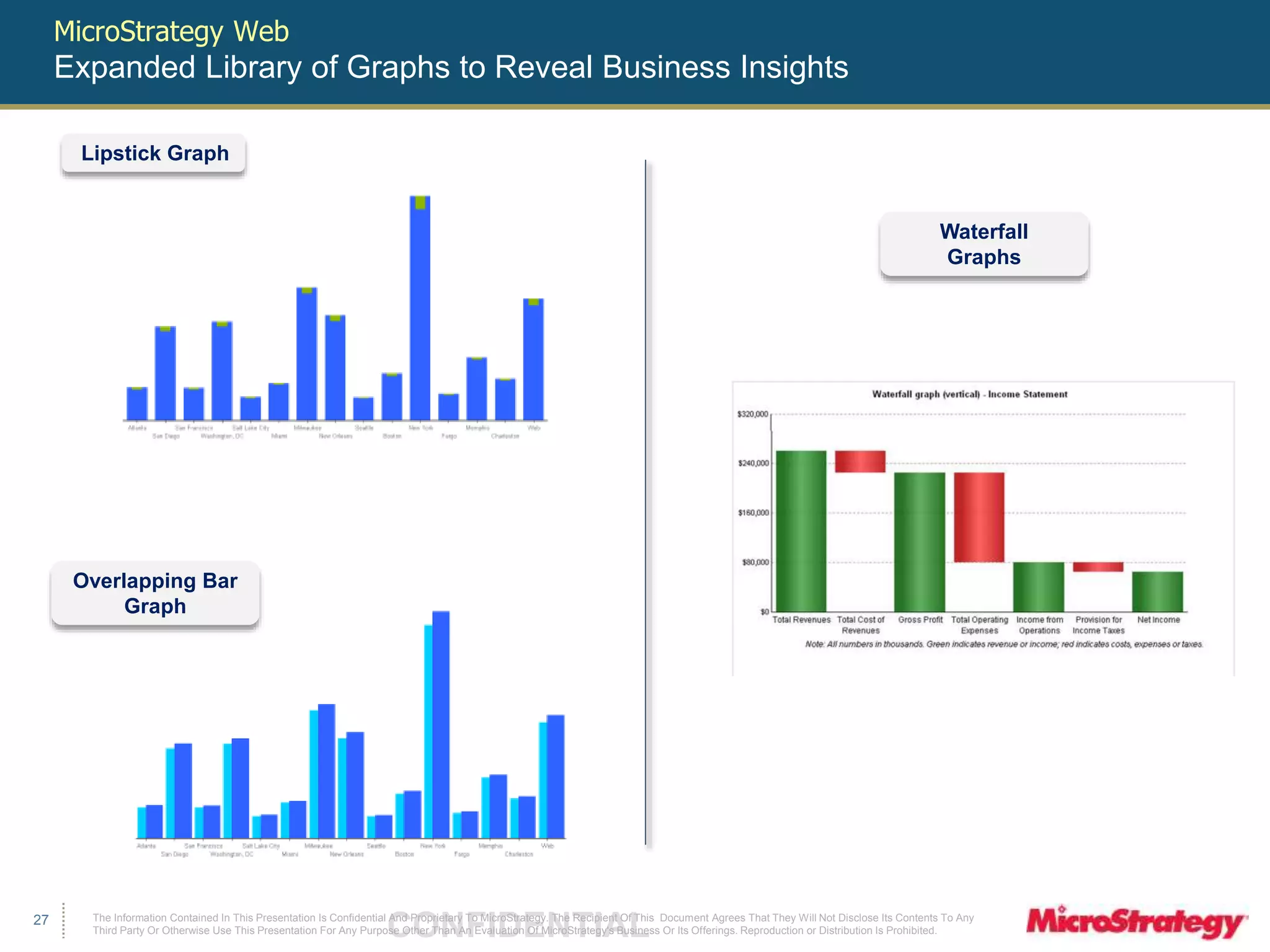 MicroStrategy Web 
Expanded Library of Graphs to Reveal Business Insights 
The Information Contained In This Presentation Is Confidential CONFIDENTIAL And Proprietary To MicroStrategy. The Recipient Of This Document Agrees That They Will Not Disclose Its Contents To Any 
Third Party Or Otherwise Use This Presentation For Any Purpose Other Than An Evaluation Of MicroStrategy's Business Or Its Offerings. Reproduction or Distribution Is Prohibited. 
27 
Lipstick Graph 
Overlapping Bar 
Graph 
Waterfall 
Graphs 
 
