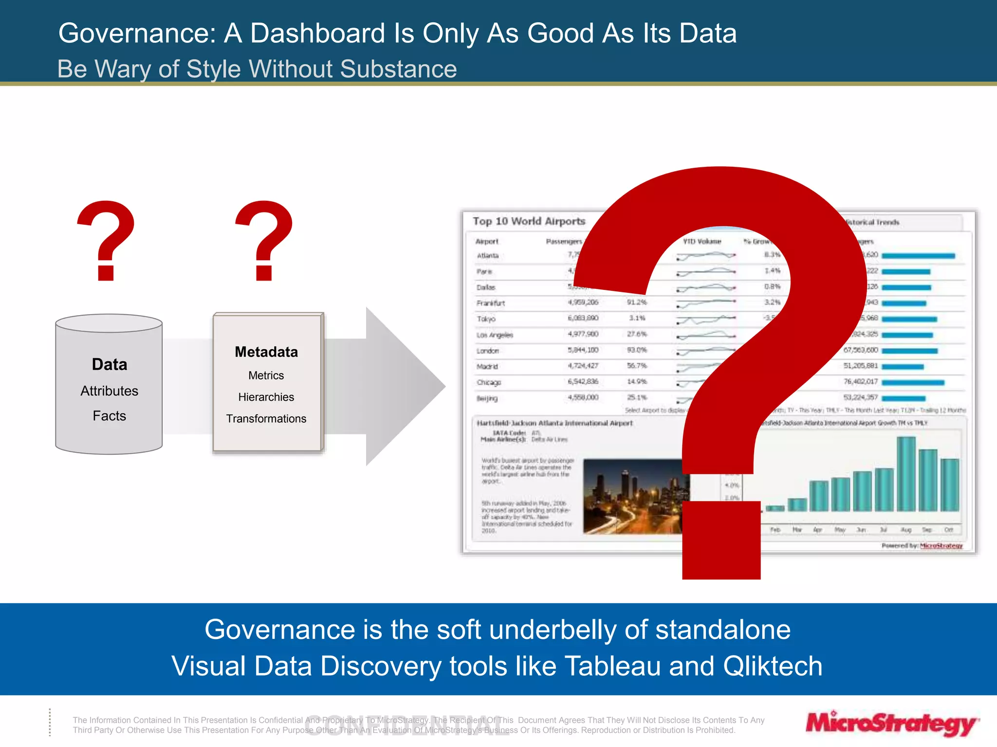 Governance: A Dashboard Is Only As Good As Its Data 
Be Wary of Style Without Substance 
? ? 
Data 
Attributes 
Facts 
Metadata 
Metrics 
Hierarchies 
Transformations 
Governance is the soft underbelly of standalone 
Visual Data Discovery tools like Tableau and Qliktech 
The Information Contained In This Presentation Is Confidential CONFIDENTIAL And Proprietary To MicroStrategy. The Recipient Of This Document Agrees That They Will Not Disclose Its Contents To Any 
Third Party Or Otherwise Use This Presentation For Any Purpose Other Than An Evaluation Of MicroStrategy's Business Or Its Offerings. Reproduction or Distribution Is Prohibited. 
 