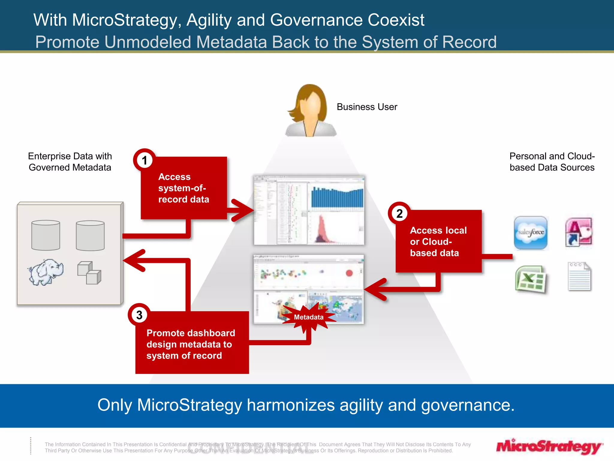 With MicroStrategy, Agility and Governance Coexist 
Promote Unmodeled Metadata Back to the System of Record 
The Information Contained In This Presentation Is Confidential CONFIDENTIAL And Proprietary To MicroStrategy. The Recipient Of This Document Agrees That They Will Not Disclose Its Contents To Any 
Third Party Or Otherwise Use This Presentation For Any Purpose Other Than An Evaluation Of MicroStrategy's Business Or Its Offerings. Reproduction or Distribution Is Prohibited. 
Personal and Cloud-based 
Data Sources 
Enterprise Data with 
Governed Metadata 
Business User 
2 
Access local 
or Cloud-based 
data 
1 
Access 
system-of-record 
data 
3 Metadata 
Promote dashboard 
design metadata to 
system of record 
Only MicroStrategy harmonizes agility and governance. 
 