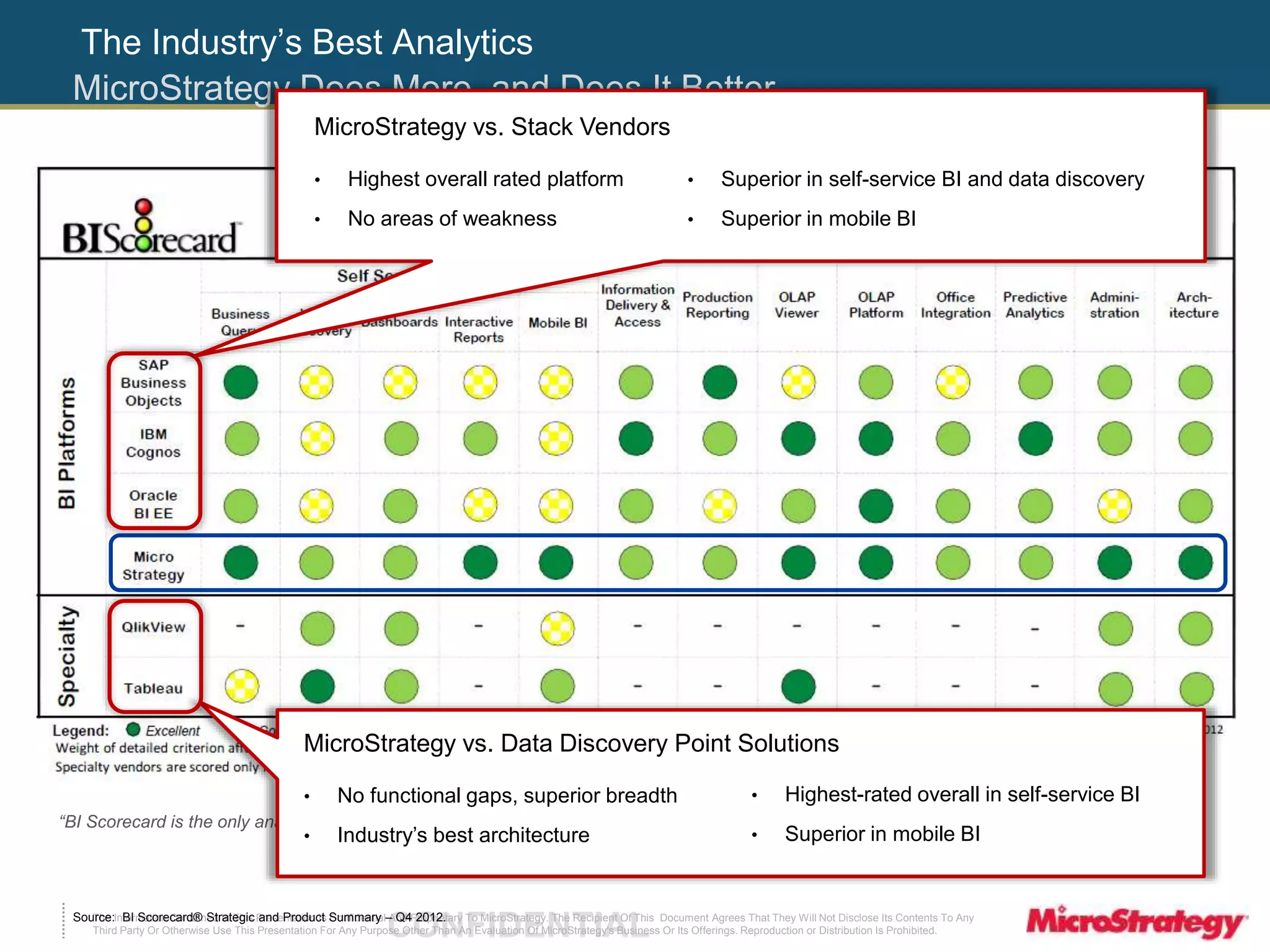 The Industry’s Best Analytics 
MicroStrategy Does More, and Does It Better 
MicroStrategy vs. Stack Vendors 
• Highest overall rated platform 
• No areas of weakness 
• Superior in self-service BI and data discovery 
• Superior in mobile BI 
MicroStrategy vs. Data Discovery Point Solutions 
• No functional gaps, superior breadth 
• Highest-rated overall in self-service BI 
“BI Scorecard is the only analyst firm that tests BI suites hands-on, based on over 300 detailed criteria, and with the customer perspective in mind.” 
• Superior in mobile BI 
-- BI Scorecard, Q4 2012 
• Industry’s best architecture 
CONFIDENTIAL The Information Contained In This Presentation Is Confidential And Proprietary To MicroStrategy. The Recipient Of This Document Agrees That They Will Not Disclose Its Contents To Any 
Source: BI Scorecard® Strategic and Product Summary – Q4 2012. 
Third Party Or Otherwise Use This Presentation For Any Purpose Other Than An Evaluation Of MicroStrategy's Business Or Its Offerings. Reproduction or Distribution Is Prohibited. 
 