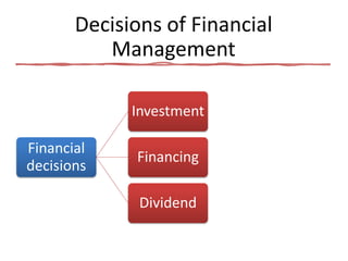 Decisions of Financial
Management
Financial
decisions
Investment
Financing
Dividend
 