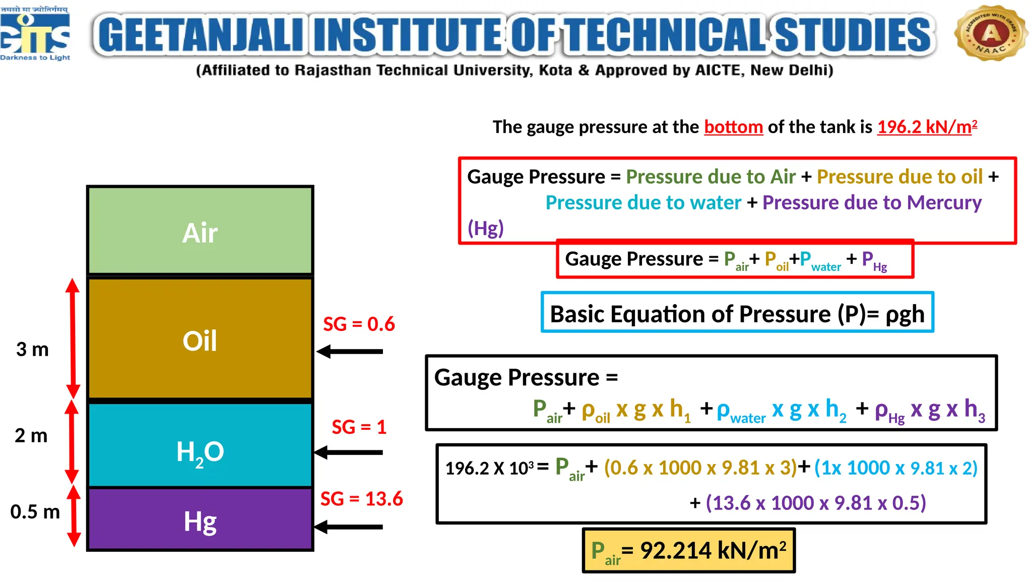 Hg
H2O
Oil
Air
0.5 m
2 m
3 m
SG = 13.6
SG = 1
SG = 0.6
The gauge pressure at the bottom of the tank is 196.2 kN/m2
Gauge Pressure = Pressure due to Air + Pressure due to oil +
Pressure due to water + Pressure due to Mercury
(Hg)
Gauge Pressure = Pair+ Poil+Pwater + PHg
Basic Equation of Pressure (P)= ρgh
Gauge Pressure =
Pair+ ρoil x g x h1 +ρwater x g x h2 + ρHg x g x h3
196.2 X 103
= Pair+ (0.6 x 1000 x 9.81 x 3)+(1x 1000 x 9.81 x 2)
+ (13.6 x 1000 x 9.81 x 0.5)
Pair= 92.214 kN/m2
 