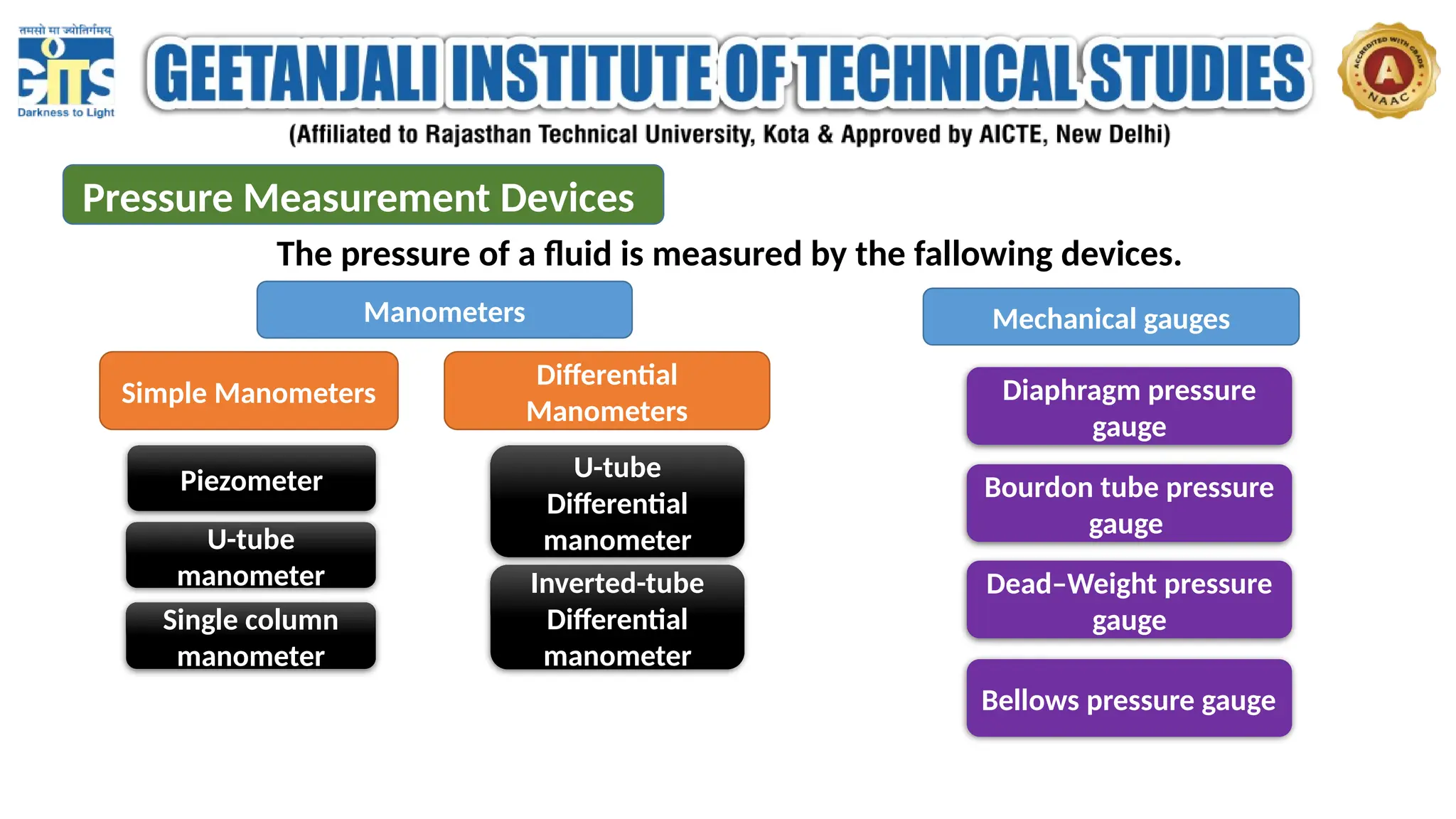 Pressure Measurement Devices
The pressure of a fluid is measured by the fallowing devices.
Manometers Mechanical gauges
Simple Manometers
Differential
Manometers
Piezometer
U-tube
manometer
Single column
manometer
U-tube
Differential
manometer
Inverted-tube
Differential
manometer
Diaphragm pressure
gauge
Bourdon tube pressure
gauge
Dead–Weight pressure
gauge
Bellows pressure gauge
 