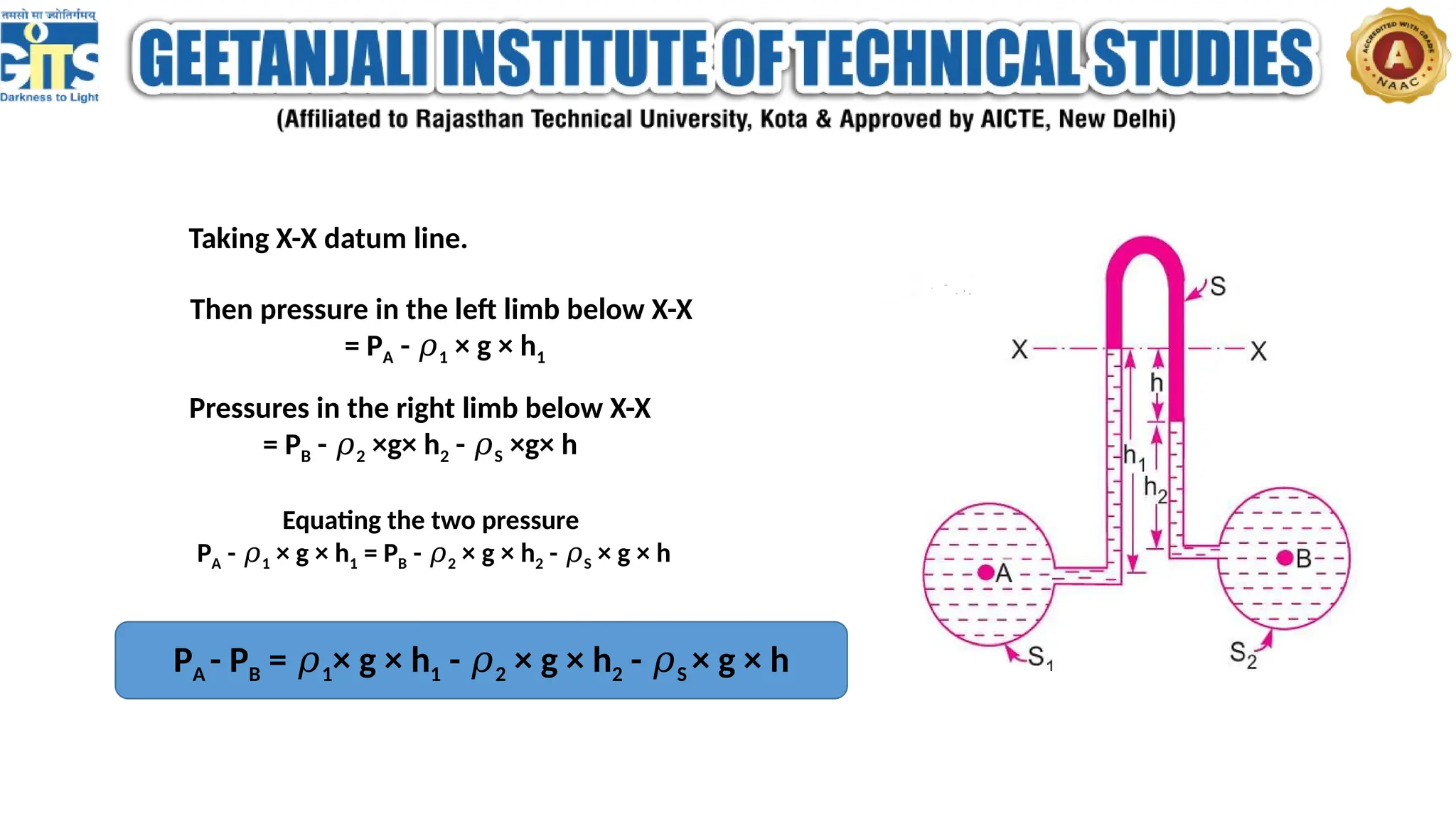 Taking X-X datum line.
Then pressure in the left limb below X-X
= PA - 𝜌1 × g × h1
Pressures in the right limb below X-X
= PB - 𝜌2 ×g× h2 - 𝜌S ×g× h
Equating the two pressure
PA - 𝜌1 × g × h1 = PB - 𝜌2 × g × h2 - 𝜌S × g × h
PA - PB = 𝜌1× g × h1 - 𝜌2 × g × h2 - 𝜌S × g × h
 