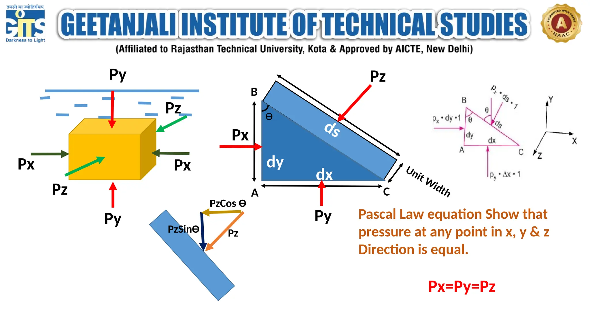 Px
Py
Py
Pz
Pz A
B
C
Unit Width
dy
Px
ds
Py
dx
Pz
Px
ϴ
Pz
PzCos ϴ
PzSinϴ
Pascal Law equation Show that
pressure at any point in x, y & z
Direction is equal.
Px=Py=Pz
 