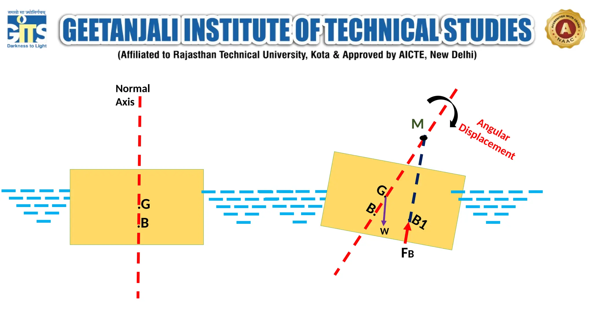 .G
.B
Normal
Axis
G.
B. .B1
M
W
FB
Angular
Displacement
 