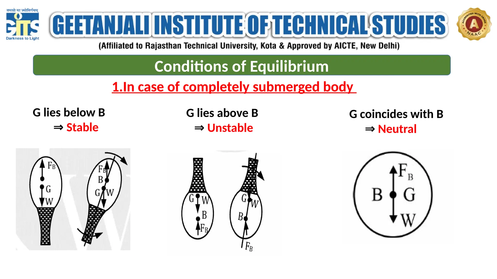Conditions of Equilibrium
1.In case of completely submerged body
G lies below B
⇒ Stable
G lies above B
⇒ Unstable
G coincides with B
⇒ Neutral
 