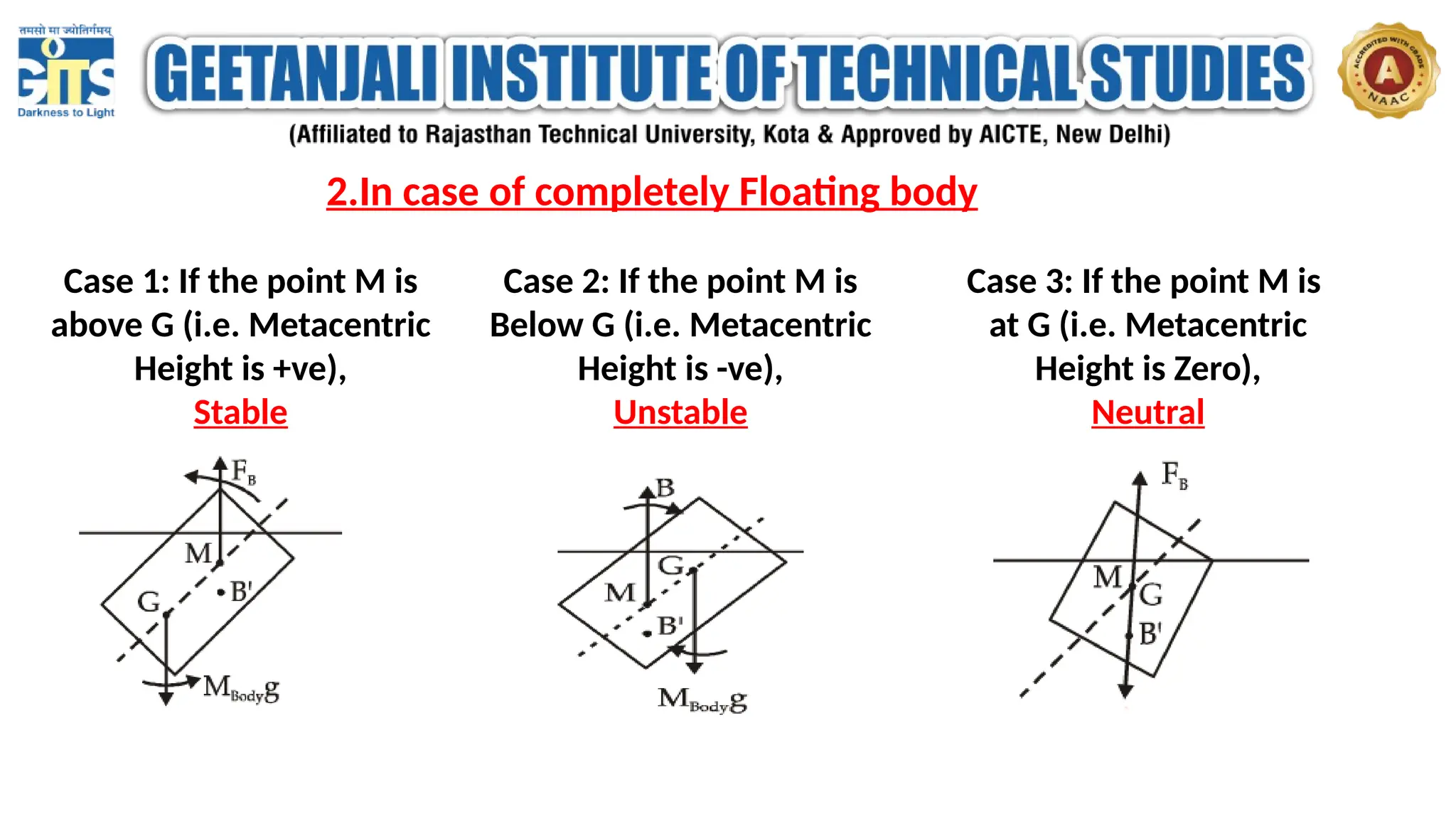 2.In case of completely Floating body
Case 1: If the point M is
above G (i.e. Metacentric
Height is +ve),
Stable
Case 2: If the point M is
Below G (i.e. Metacentric
Height is -ve),
Unstable
Case 3: If the point M is
at G (i.e. Metacentric
Height is Zero),
Neutral
 