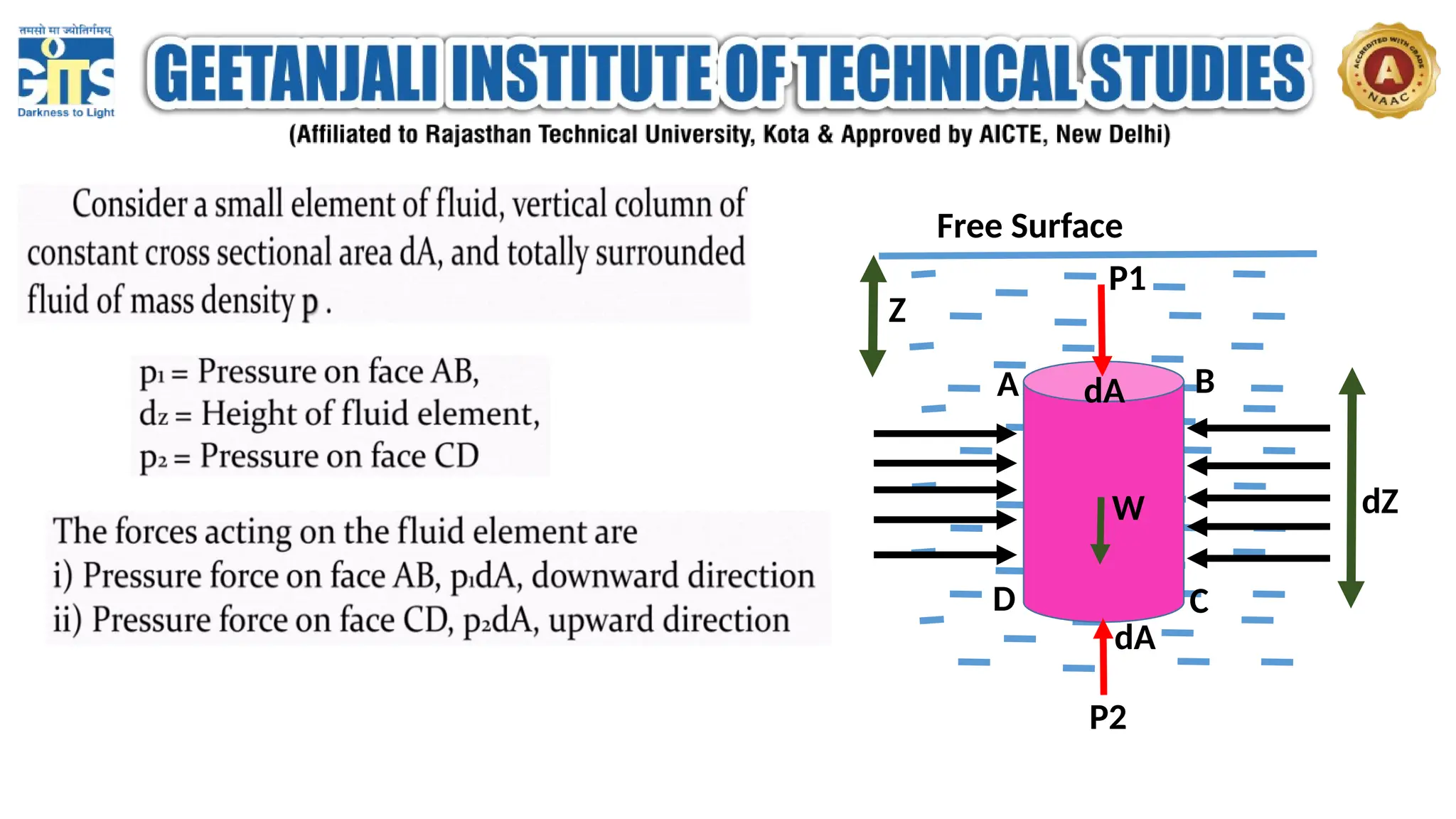 A B
D C
P1
P2
Z
dZ
Free Surface
dA
dA
W
 