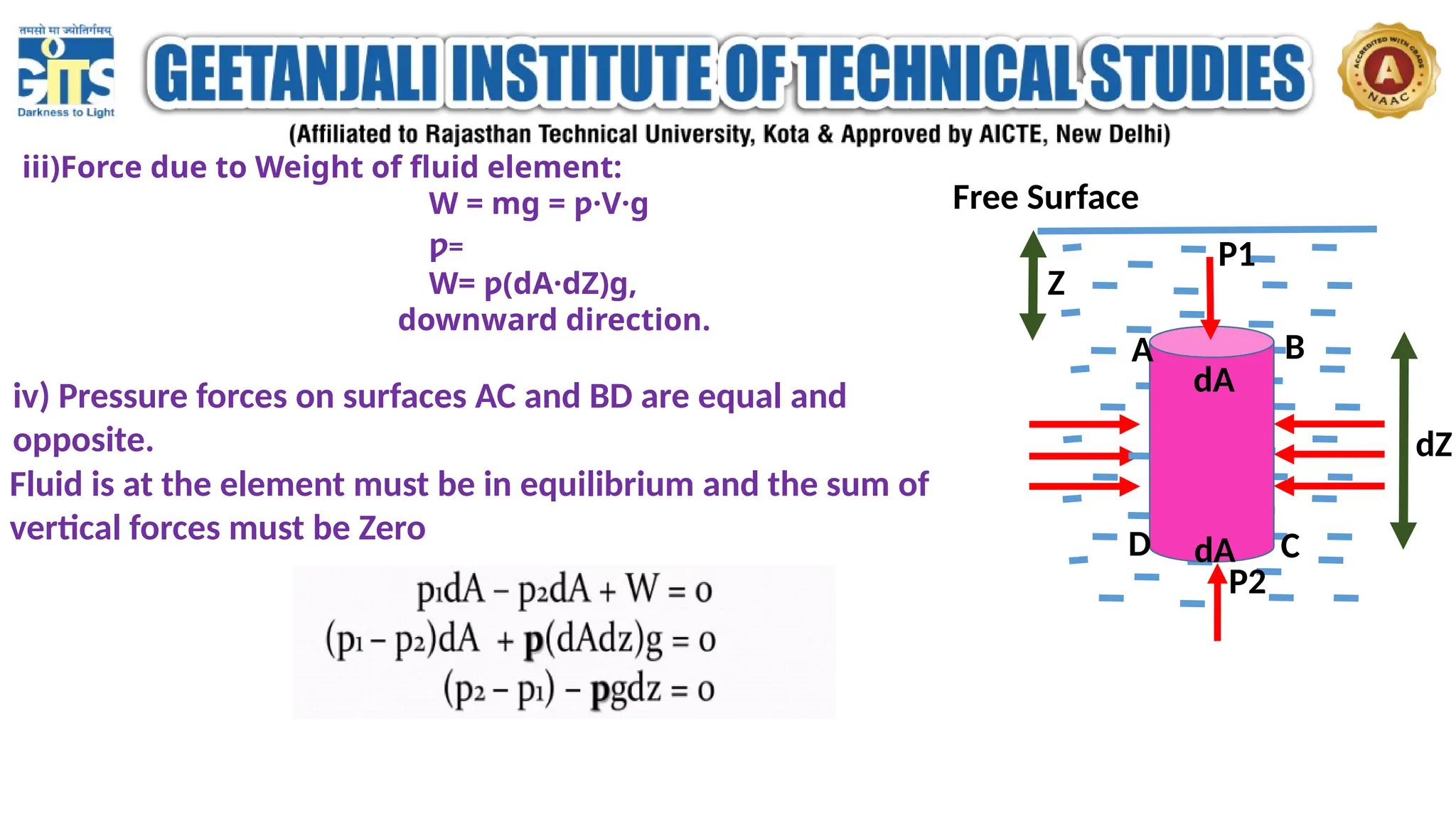 iii)Force due to Weight of fluid element:
W = mg = ƿ·V·g
ƿ=
W= ƿ(dA·dZ)g,
downward direction.
iv) Pressure forces on surfaces AC and BD are equal and
opposite.
Fluid is at the element must be in equilibrium and the sum of
vertical forces must be Zero
Free Surface
A B
D C
P1
Z
dA
dA
dZ
P2
 