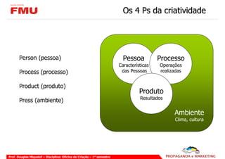 Os 4 Ps da criatividade




       Person (pessoa)                                                    Pessoa          Processo
                                                                        Características   Operações
       Process (processo)                                                das Pessoas      realizadas


       Product (produto)
                                                                                  Produto
                                                                                  Resultados
       Press (ambiente)

                                                                                                Ambiente
                                                                                                Clima, cultura




Prof. Douglas Miquelof – Disciplina: Oficina de Criação – 1° semestre
 