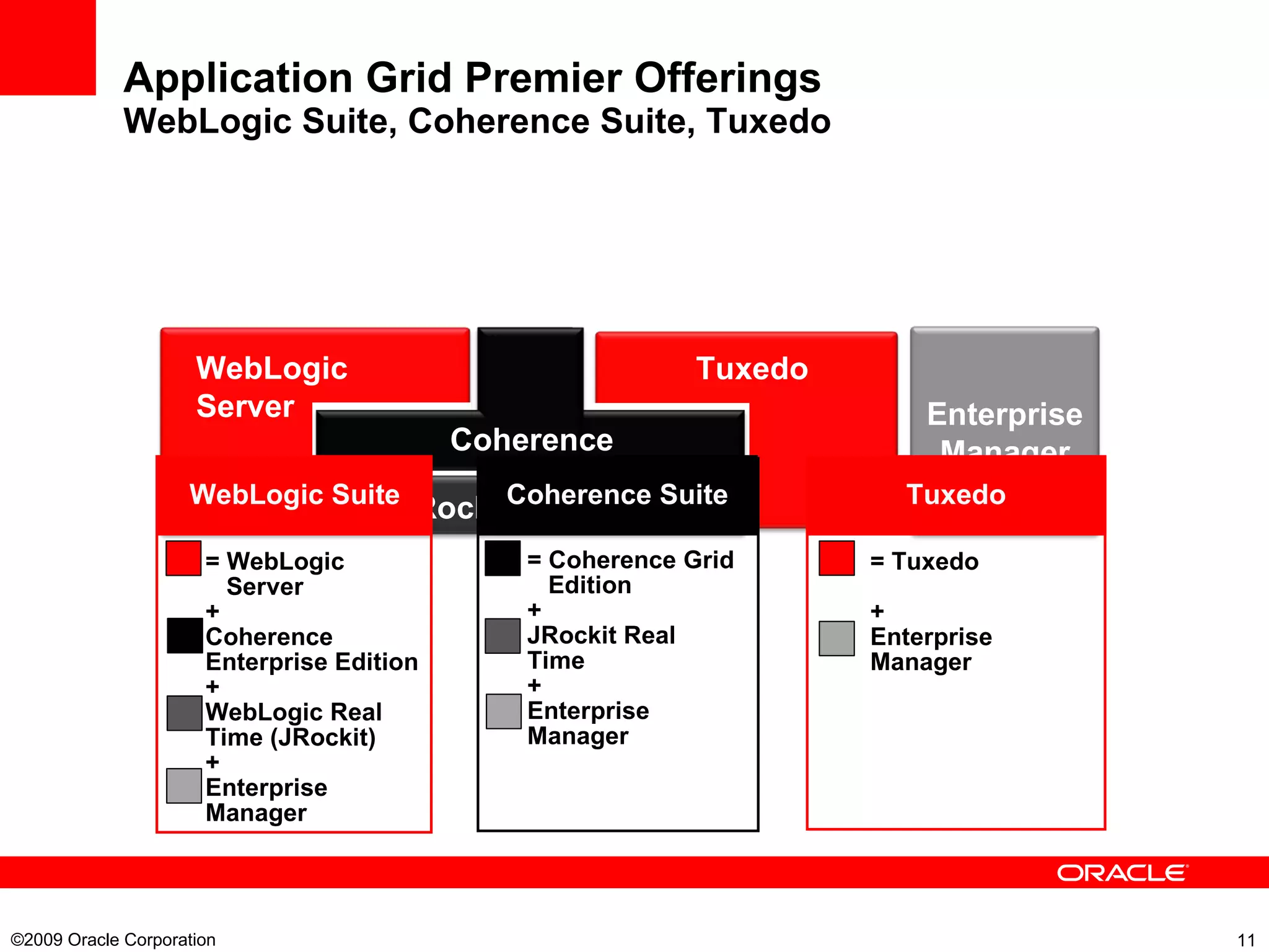 Application Grid Premier Offerings WebLogic Suite, Coherence Suite, Tuxedo ©2009 Oracle Corporation  WebLogic  Server Tuxedo Coherence JRockit Enterprise Manager Tuxedo = Tuxedo + Enterprise Manager  Coherence Suite = Coherence Grid    Edition + JRockit Real  Time + Enterprise  Manager WebLogic Suite = WebLogic    Server + Coherence  Enterprise Edition + WebLogic Real  Time (JRockit) + Enterprise  Manager 