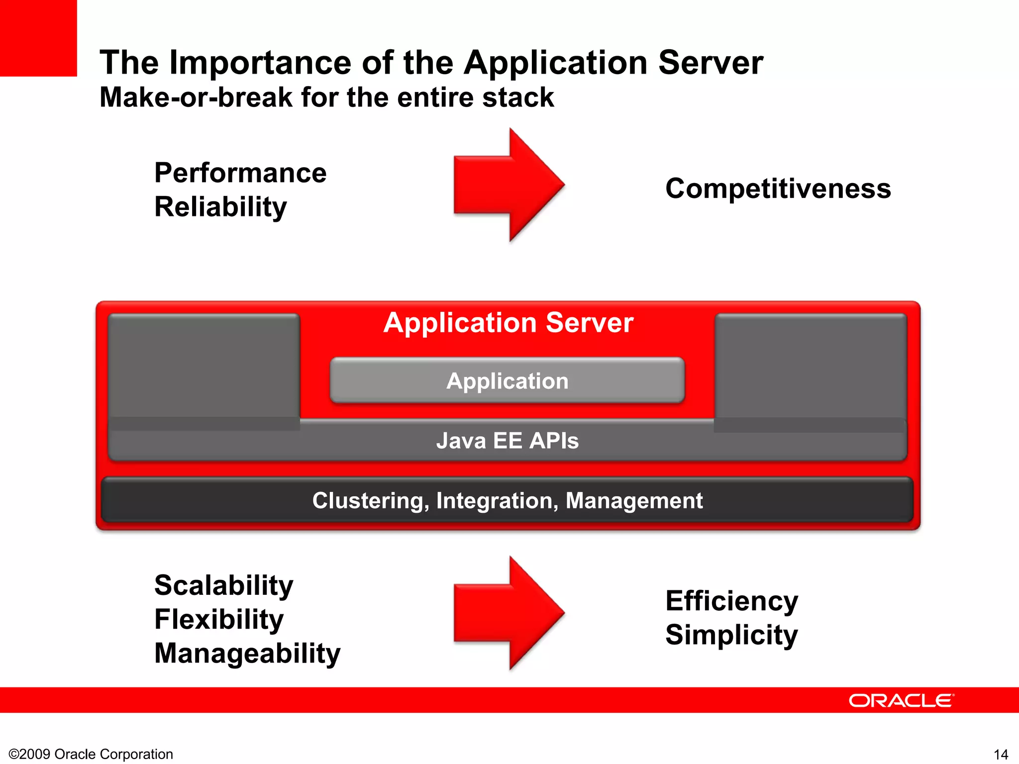 The Importance of the Application Server Make-or-break for the entire stack ©2009 Oracle Corporation  WebLogic Server Oracle App Server Application Server Clustering, Integration, Management Application Java EE APIs Performance Reliability Competitiveness Scalability Flexibility Manageability Efficiency Simplicity 