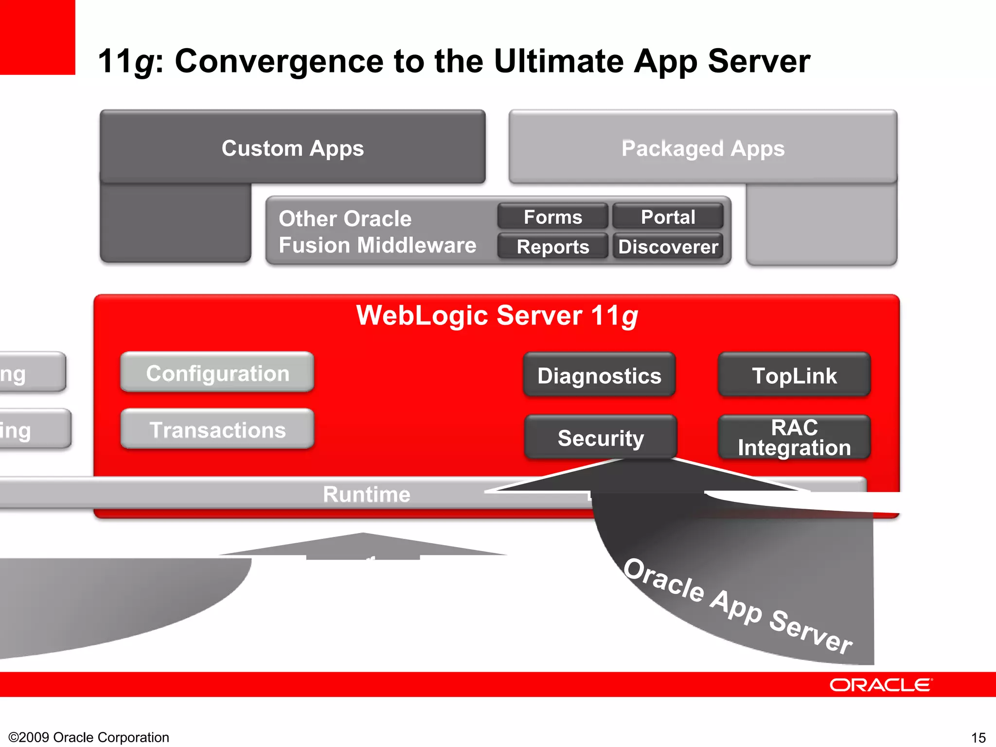 11 g : Convergence to the Ultimate App Server ©2009 Oracle Corporation  WebLogic Server 11 g Clustering Configuration Messaging Transactions Runtime WebLogic Server Diagnostics TopLink Security RAC Integration Oracle App Server Custom Apps Packaged Apps Other Oracle  Fusion Middleware Forms Reports Portal Discoverer 