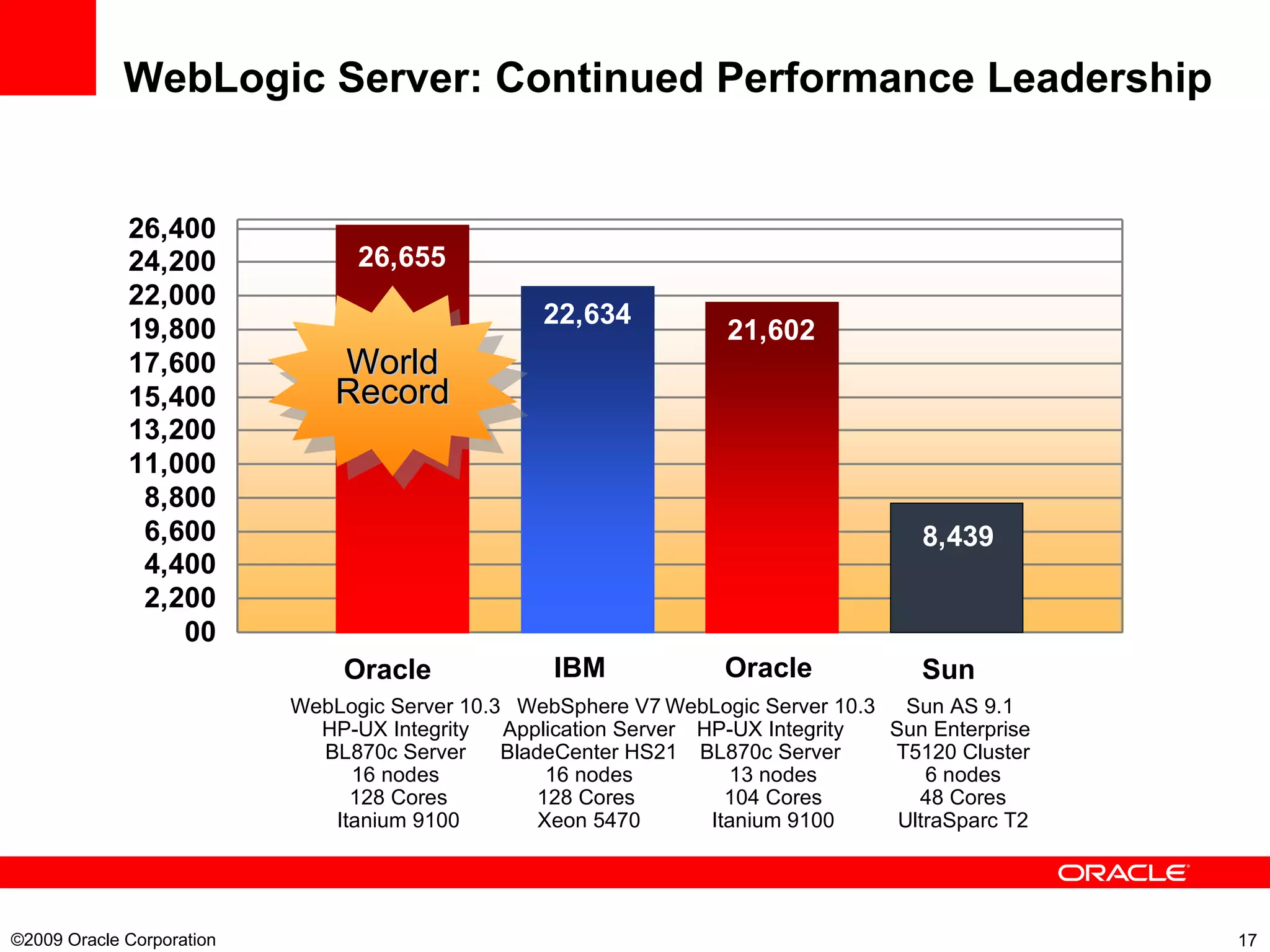 WebLogic Server: Continued Performance Leadership ©2009 Oracle Corporation  Oracle IBM WebLogic Server 10.3  HP-UX Integrity  BL870c Server   13 nodes  104 Cores Itanium 9100 Sun Sun AS 9.1  Sun Enterprise  T5120 Cluster  6 nodes  48 Cores UltraSparc T2 WebSphere V7 Application Server BladeCenter HS21 16 nodes 128 Cores  Xeon 5470 Oracle WebLogic Server 10.3  HP-UX Integrity  BL870c Server  16 nodes  128 Cores Itanium 9100 World Record 