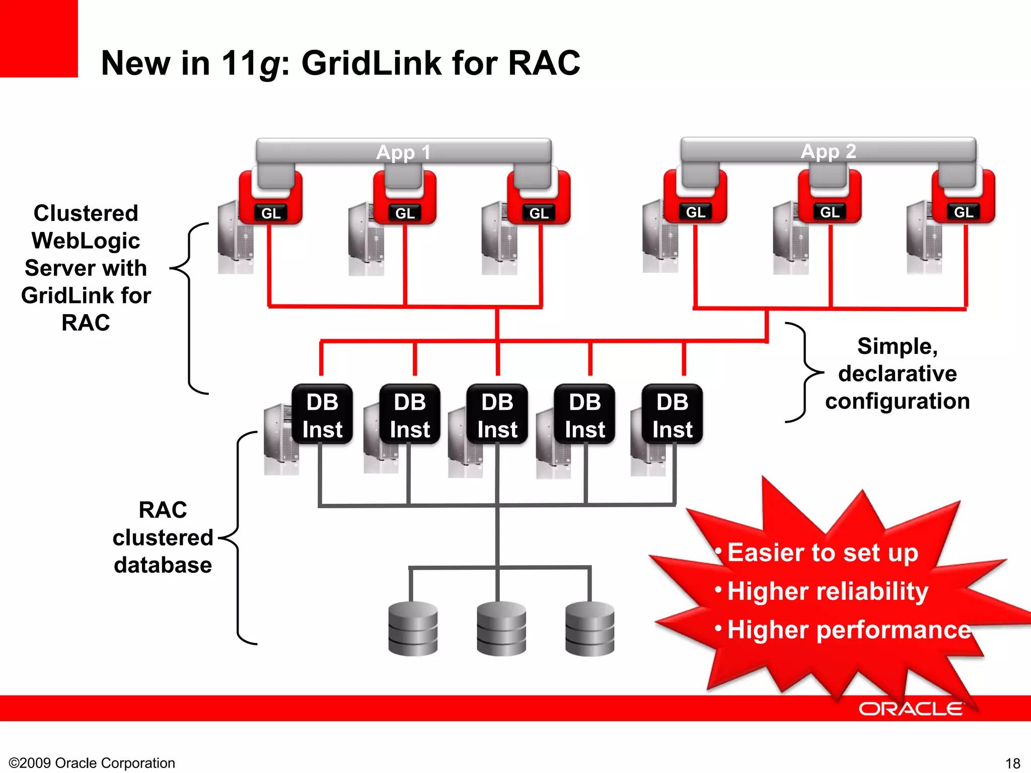 New in 11 g : GridLink for RAC ©2009 Oracle Corporation  GL GL GL App 1 GL GL GL App 2 RAC clustered database Clustered WebLogic Server with GridLink for RAC DB Inst DB Inst DB Inst DB Inst DB Inst Easier to set up Higher reliability Higher performance Simple, declarative configuration 