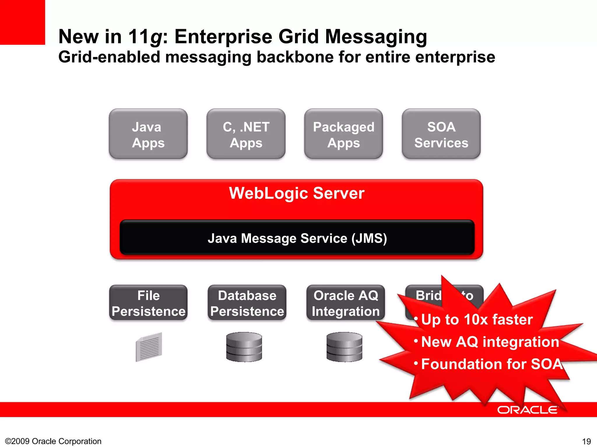 New in 11 g : Enterprise Grid Messaging Grid-enabled messaging backbone for entire enterprise ©2009 Oracle Corporation  WebLogic Server Java Message Service (JMS) File Persistence Database Persistence Oracle AQ Integration Bridge to Other Msg Java  Apps C, .NET Apps Packaged Apps SOA Services Up to 10x faster New AQ integration Foundation for SOA 