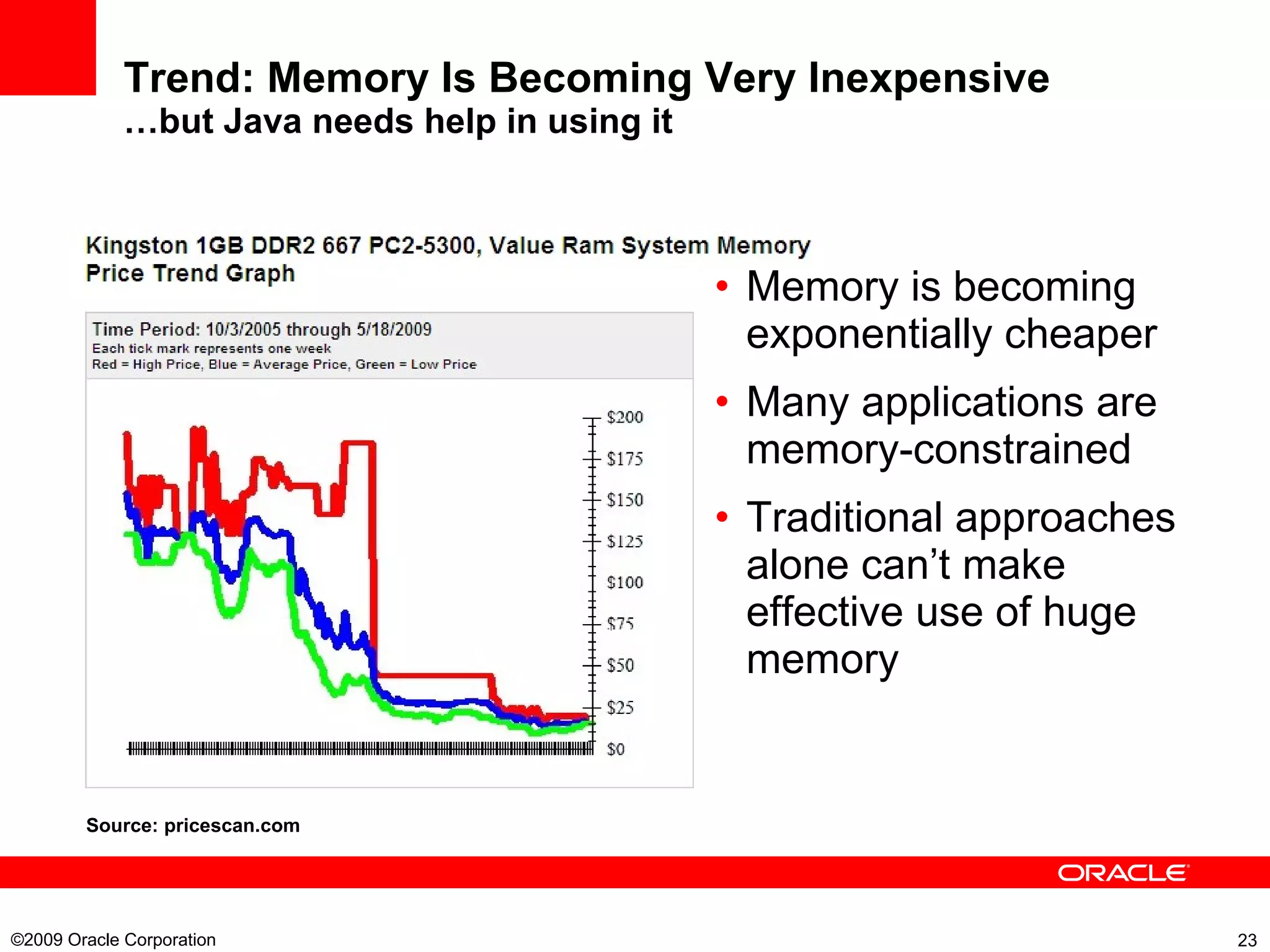 Trend: Memory Is Becoming Very Inexpensive …but Java needs help in using it Memory is becoming exponentially cheaper Many applications are memory-constrained Traditional approaches alone can’t make effective use of huge memory ©2009 Oracle Corporation  Source: pricescan.com 