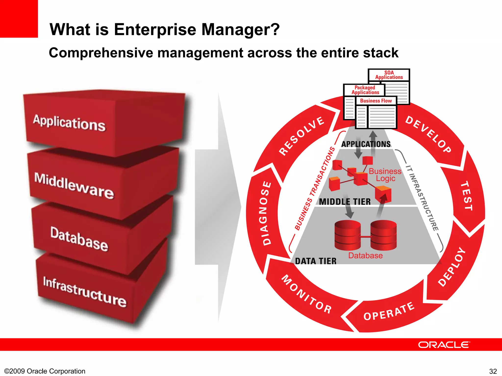 What is Enterprise Manager? Comprehensive management across the entire stack ©2009 Oracle Corporation  