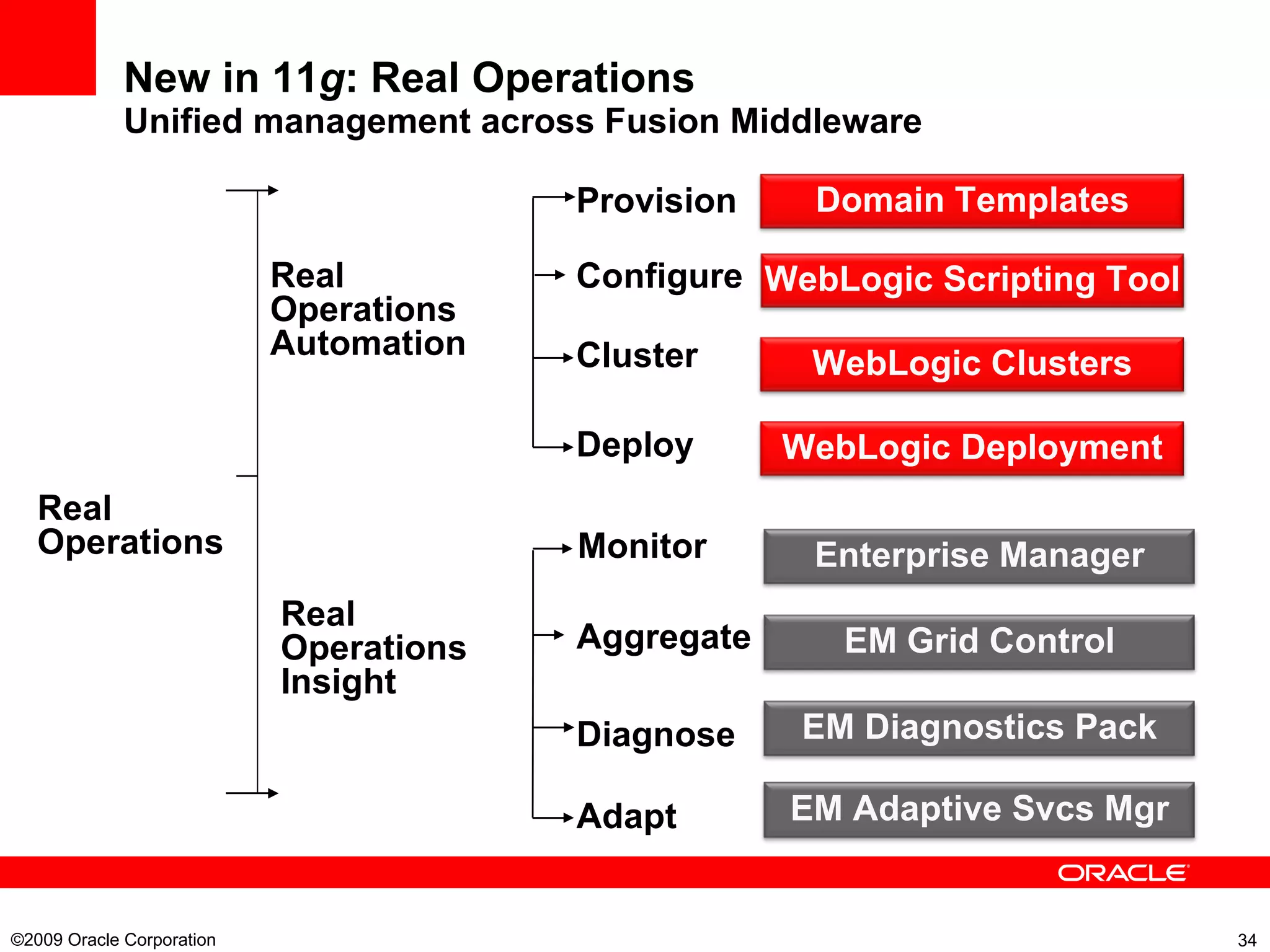 New in 11 g : Real Operations Unified management across Fusion Middleware ©2009 Oracle Corporation  Real Operations Real  Operations Insight Real Operations Automation Cluster Configure Deploy Provision WebLogic Deployment WebLogic Clusters WebLogic Scripting Tool Domain Templates Monitor Aggregate Diagnose Adapt Enterprise Manager EM Grid Control EM Diagnostics Pack EM Adaptive Svcs Mgr 