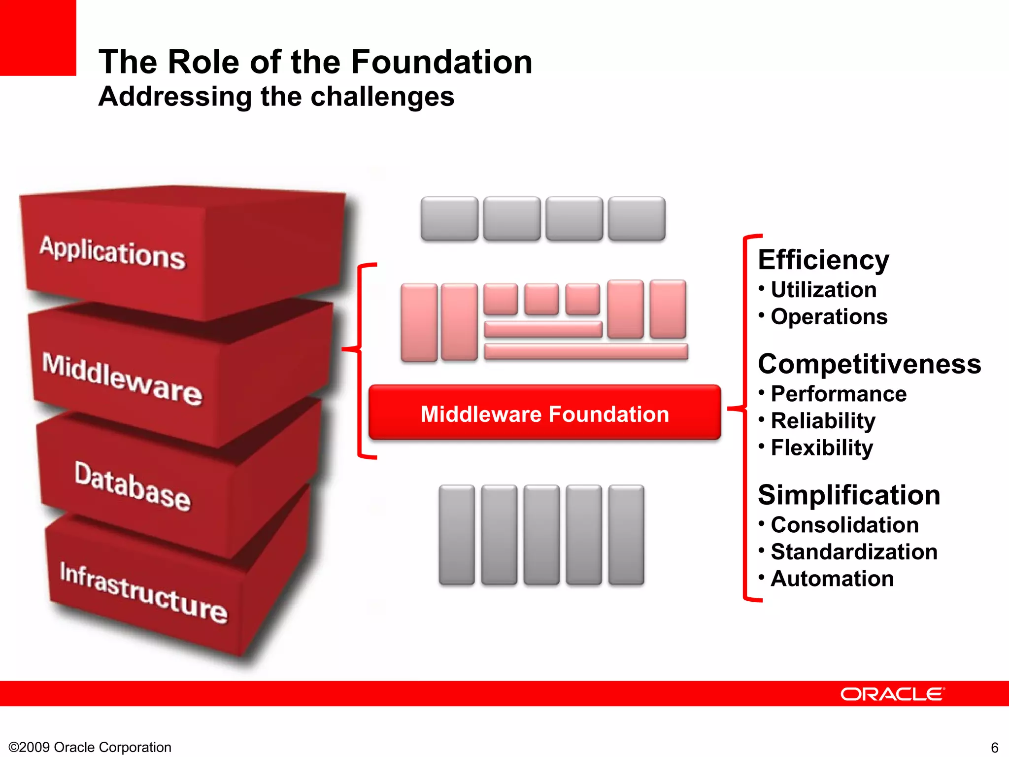The Role of the Foundation Addressing the challenges ©2009 Oracle Corporation  Efficiency Utilization Operations Competitiveness Performance Reliability Flexibility Simplification Consolidation Standardization Automation Middleware Foundation 