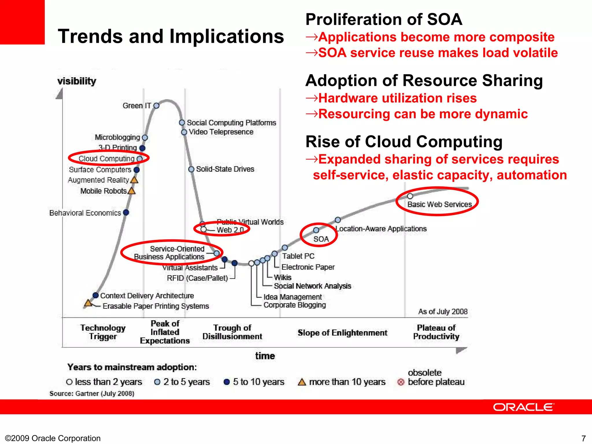 Trends and Implications Proliferation of SOA Applications become more composite SOA service reuse makes load volatile Adoption of Resource Sharing Hardware utilization rises Resourcing can be more dynamic Rise of Cloud Computing Expanded sharing of services requires self-service, elastic capacity, automation ©2009 Oracle Corporation  