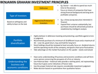 Type of Investors
Defensive
Aggressive/Enterprise
Investors
Based on willingness and
ability to bear on the task
• Eg. Doctor – not able to spend too much
time to the process
• Focus on shares of companies that have
strong financial background and long term
profitable companies
• Eg. a sharp young executive interested in
finance)
• Expand their universe substantially, but
purchases should be attractively priced as
established by intelligent analysis
Understanding the
business and
economic conditions
Portfolio
diversification
• Highly believer in defensive investing and protecting a portfolio against errors
in judgment
• Recommends purchase of a minimum of 10 different issues and a maximum of
30. – Low risk, good return, buy and hold for long term
• Stock holdings should be reviewed at least annually, focus on dividend returns
and the operating results of the company, and ignore share price fluctuations
• Take advantage on the market fluctuation on the upside – stocks overvalued
• Have some understanding of business and economic conditions and will form
some opinion concerning the prospects of a firm or industry
• Use Historical data – historical rates provide a starting point, not representing
future but it gives some indicatives of future rates
• Use the proper historical rate requires considerable investment judgment
• Make decision based on quantitative than qualitative factors
BENJAMIN GRAHAM INVESTMENT PRINCIPLES
5
 