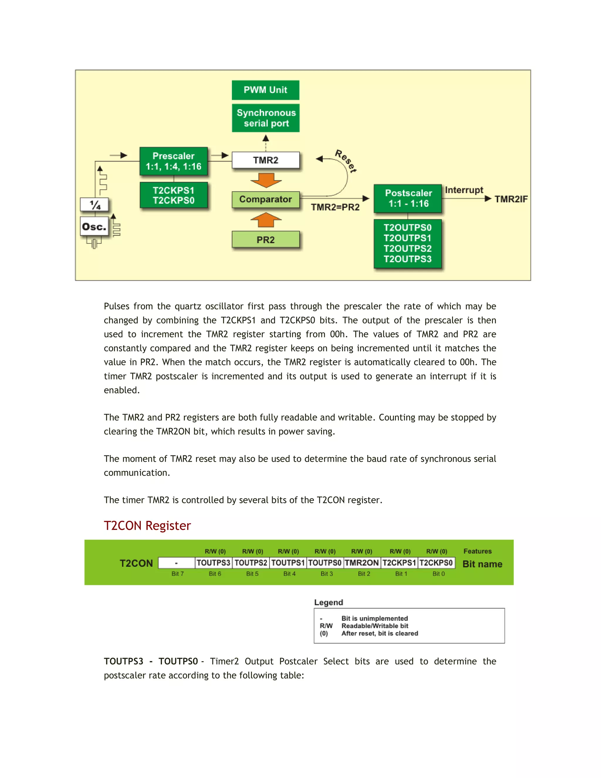 Pulses from the quartz oscillator first pass through the prescaler the rate of which may be
changed by combining the T2CKPS1 and T2CKPS0 bits. The output of the prescaler is then
used to increment the TMR2 register starting from 00h. The values of TMR2 and PR2 are
constantly compared and the TMR2 register keeps on being incremented until it matches the
value in PR2. When the match occurs, the TMR2 register is automatically cleared to 00h. The
timer TMR2 postscaler is incremented and its output is used to generate an interrupt if it is
enabled.
The TMR2 and PR2 registers are both fully readable and writable. Counting may be stopped by
clearing the TMR2ON bit, which results in power saving.
The moment of TMR2 reset may also be used to determine the baud rate of synchronous serial
communication.
The timer TMR2 is controlled by several bits of the T2CON register.
T2CON Register
TOUTPS3 - TOUTPS0 - Timer2 Output Postcaler Select bits are used to determine the
postscaler rate according to the following table:
 