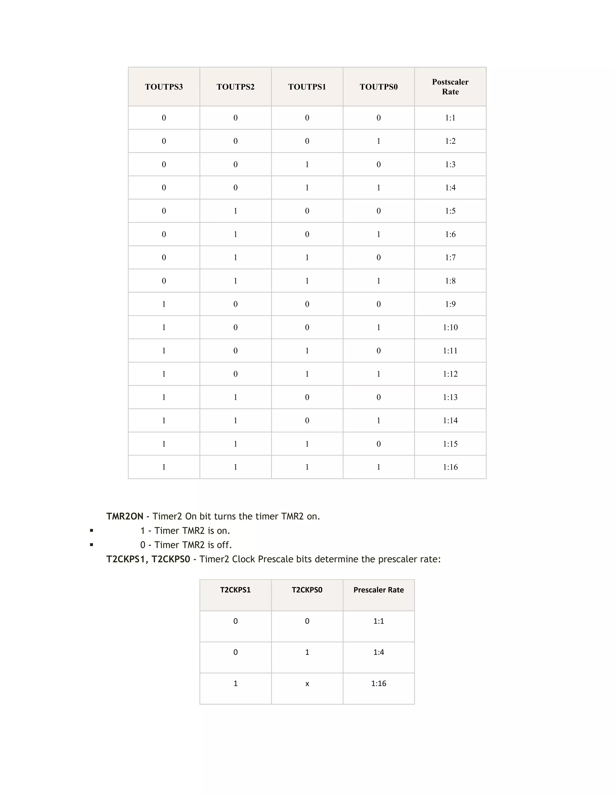 TOUTPS3 TOUTPS2 TOUTPS1 TOUTPS0
Postscaler
Rate
0 0 0 0 1:1
0 0 0 1 1:2
0 0 1 0 1:3
0 0 1 1 1:4
0 1 0 0 1:5
0 1 0 1 1:6
0 1 1 0 1:7
0 1 1 1 1:8
1 0 0 0 1:9
1 0 0 1 1:10
1 0 1 0 1:11
1 0 1 1 1:12
1 1 0 0 1:13
1 1 0 1 1:14
1 1 1 0 1:15
1 1 1 1 1:16
TMR2ON - Timer2 On bit turns the timer TMR2 on.
 1 - Timer TMR2 is on.
 0 - Timer TMR2 is off.
T2CKPS1, T2CKPS0 - Timer2 Clock Prescale bits determine the prescaler rate:
T2CKPS1 T2CKPS0 Prescaler Rate
0 0 1:1
0 1 1:4
1 x 1:16
 