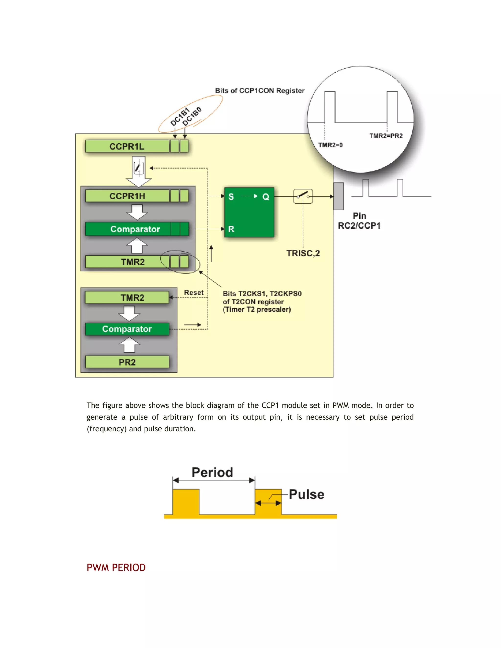 The figure above shows the block diagram of the CCP1 module set in PWM mode. In order to
generate a pulse of arbitrary form on its output pin, it is necessary to set pulse period
(frequency) and pulse duration.
PWM PERIOD
 