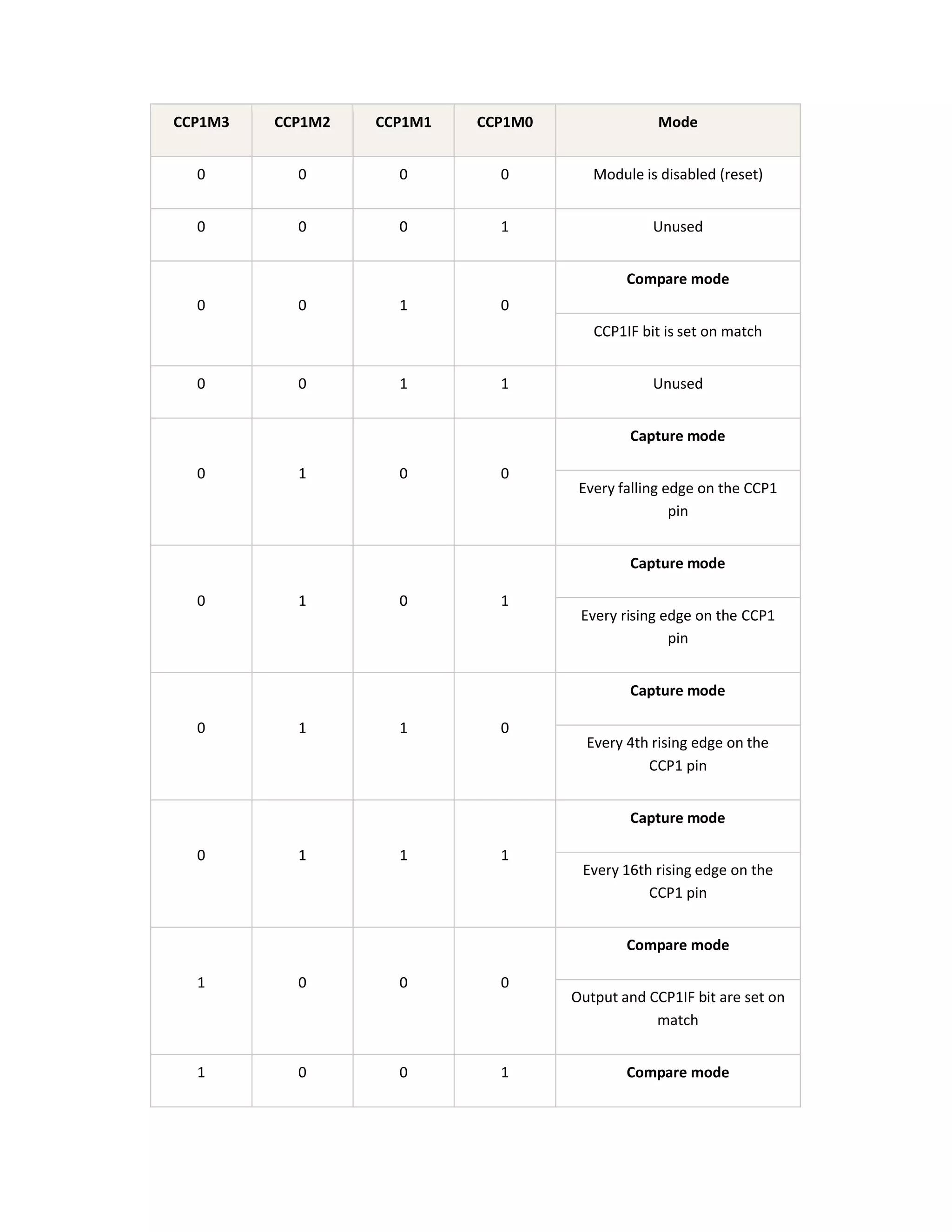 CCP1M3 CCP1M2 CCP1M1 CCP1M0 Mode
0 0 0 0 Module is disabled (reset)
0 0 0 1 Unused
0 0 1 0
Compare mode
CCP1IF bit is set on match
0 0 1 1 Unused
0 1 0 0
Capture mode
Every falling edge on the CCP1
pin
0 1 0 1
Capture mode
Every rising edge on the CCP1
pin
0 1 1 0
Capture mode
Every 4th rising edge on the
CCP1 pin
0 1 1 1
Capture mode
Every 16th rising edge on the
CCP1 pin
1 0 0 0
Compare mode
Output and CCP1IF bit are set on
match
1 0 0 1 Compare mode
 