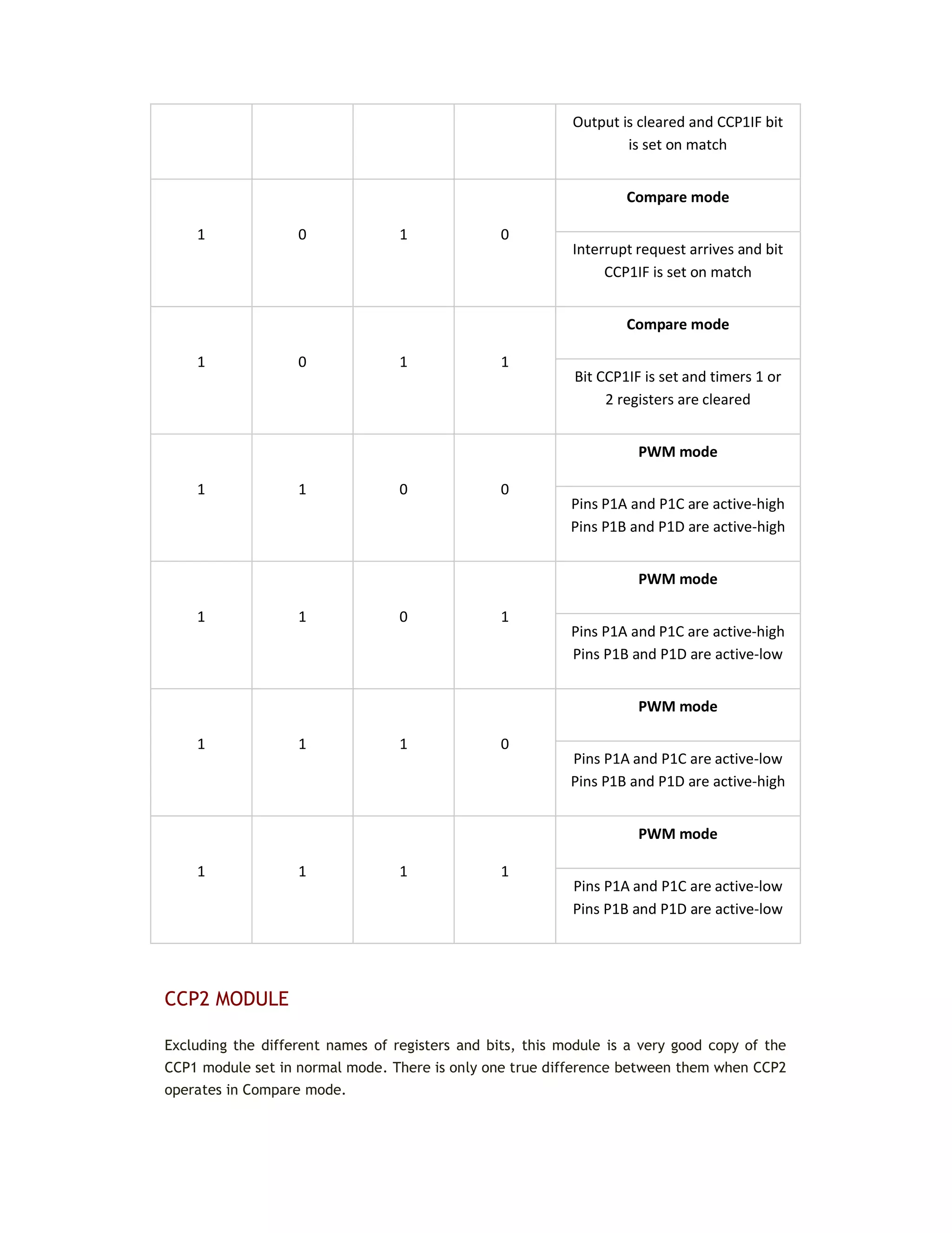 Output is cleared and CCP1IF bit
is set on match
1 0 1 0
Compare mode
Interrupt request arrives and bit
CCP1IF is set on match
1 0 1 1
Compare mode
Bit CCP1IF is set and timers 1 or
2 registers are cleared
1 1 0 0
PWM mode
Pins P1A and P1C are active-high
Pins P1B and P1D are active-high
1 1 0 1
PWM mode
Pins P1A and P1C are active-high
Pins P1B and P1D are active-low
1 1 1 0
PWM mode
Pins P1A and P1C are active-low
Pins P1B and P1D are active-high
1 1 1 1
PWM mode
Pins P1A and P1C are active-low
Pins P1B and P1D are active-low
CCP2 MODULE
Excluding the different names of registers and bits, this module is a very good copy of the
CCP1 module set in normal mode. There is only one true difference between them when CCP2
operates in Compare mode.
 