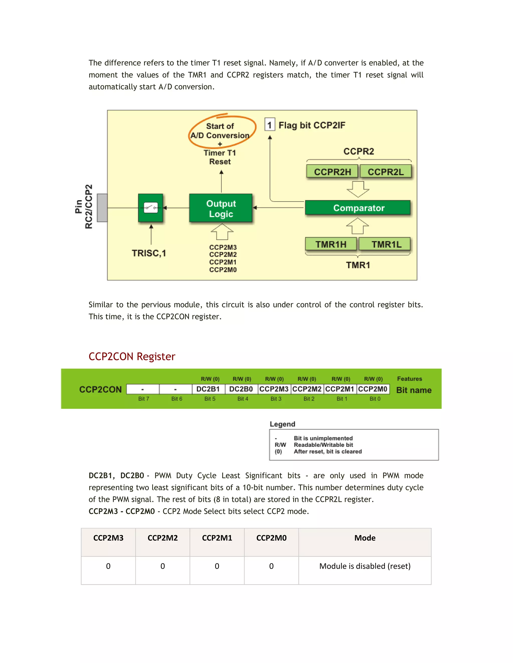 The difference refers to the timer T1 reset signal. Namely, if A/D converter is enabled, at the
moment the values of the TMR1 and CCPR2 registers match, the timer T1 reset signal will
automatically start A/D conversion.
Similar to the pervious module, this circuit is also under control of the control register bits.
This time, it is the CCP2CON register.
CCP2CON Register
DC2B1, DC2B0 - PWM Duty Cycle Least Significant bits - are only used in PWM mode
representing two least significant bits of a 10-bit number. This number determines duty cycle
of the PWM signal. The rest of bits (8 in total) are stored in the CCPR2L register.
CCP2M3 - CCP2M0 - CCP2 Mode Select bits select CCP2 mode.
CCP2M3 CCP2M2 CCP2M1 CCP2M0 Mode
0 0 0 0 Module is disabled (reset)
 