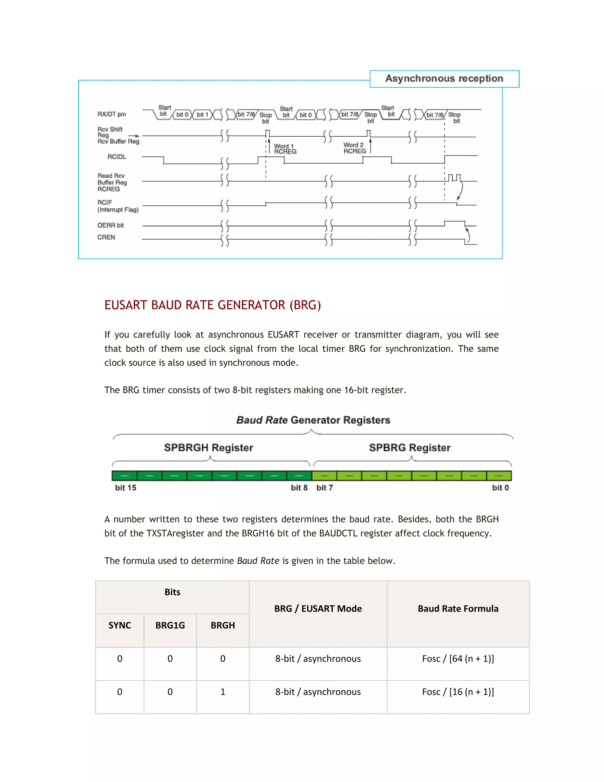 EUSART BAUD RATE GENERATOR (BRG)
If you carefully look at asynchronous EUSART receiver or transmitter diagram, you will see
that both of them use clock signal from the local timer BRG for synchronization. The same
clock source is also used in synchronous mode.
The BRG timer consists of two 8-bit registers making one 16-bit register.
A number written to these two registers determines the baud rate. Besides, both the BRGH
bit of the TXSTAregister and the BRGH16 bit of the BAUDCTL register affect clock frequency.
The formula used to determine Baud Rate is given in the table below.
Bits
BRG / EUSART Mode Baud Rate Formula
SYNC BRG1G BRGH
0 0 0 8-bit / asynchronous Fosc / [64 (n + 1)]
0 0 1 8-bit / asynchronous Fosc / [16 (n + 1)]
 